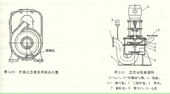 自吸泵結(jié)構(gòu)