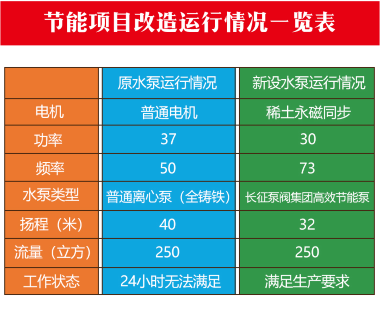 節(jié)能水泵項(xiàng)目改造運(yùn)行情況一覽表