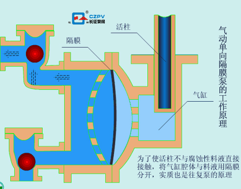 氣動單向隔膜泵的工作原理