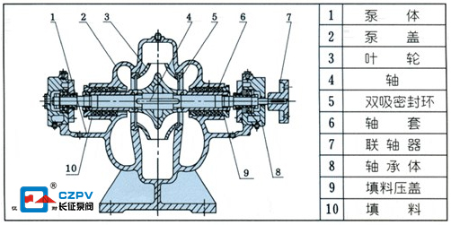單級(jí)雙吸離心泵的結(jié)構(gòu)圖