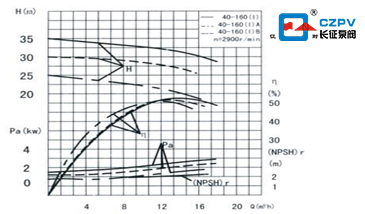 循環(huán)泵流量與揚(yáng)程性能曲線圖