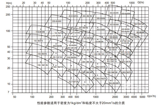 中開泵性能曲線圖譜