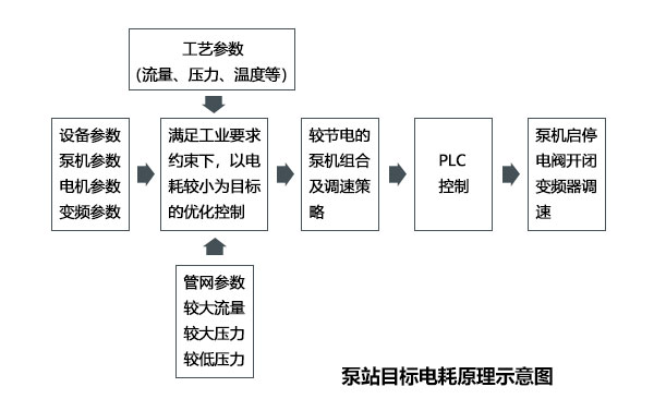 泵站目標(biāo)電耗原理示意圖