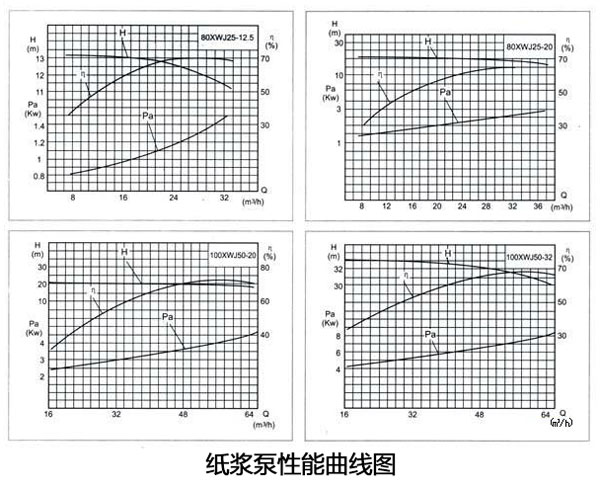 紙漿泵性能曲線圖