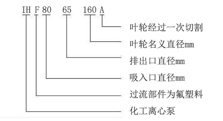 IHF襯氟離心泵型號(hào)意義圖