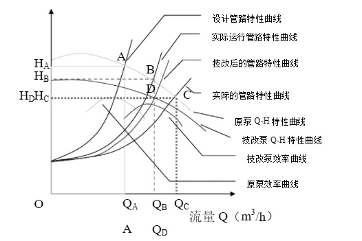 循環(huán)水系統(tǒng)水泵節(jié)能改造原理圖