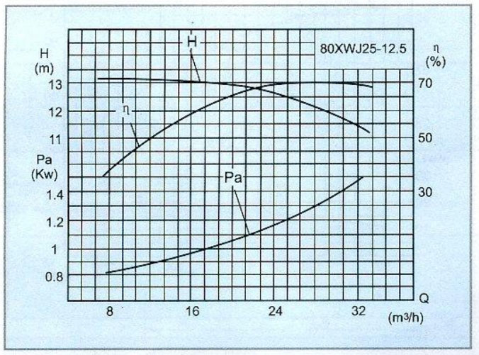 紙漿泵的性能曲線圖