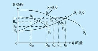 水泵性能曲線(xiàn)圖