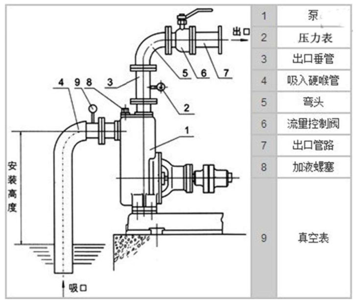 自吸排污泵吸水管與出水管的安裝圖