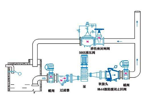 如何消除水泵中的水錘效應(yīng)？