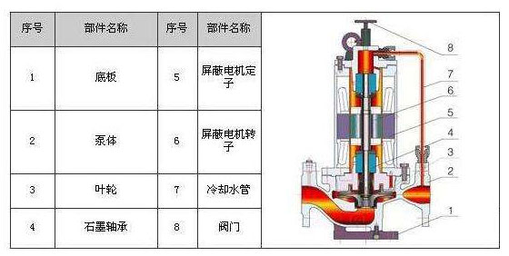 屏蔽泵結(jié)構(gòu)圖