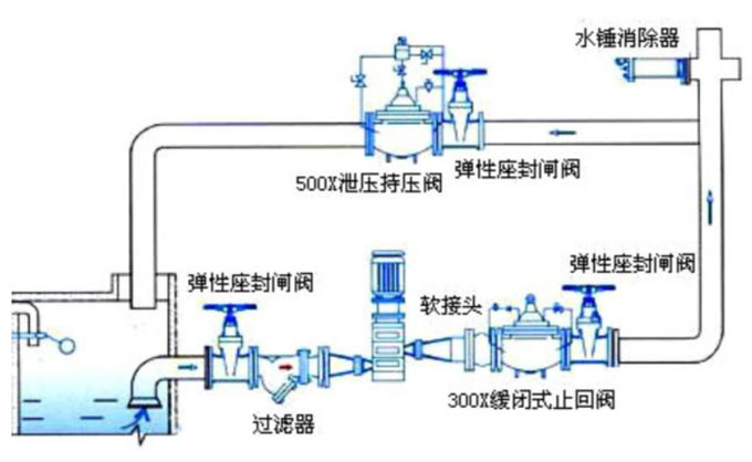 止回閥安裝在泵的什么位置？