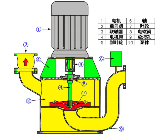 無密封自吸泵工作原理