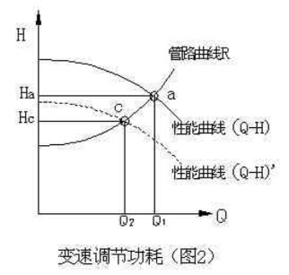 圖2-變頻調節(jié)功耗