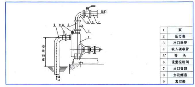 自吸式離心泵安裝圖